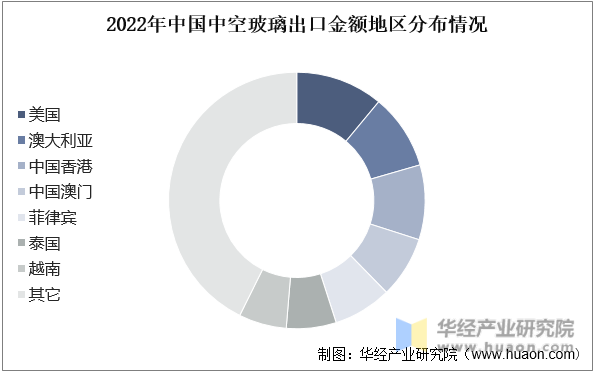 2022年中国中空玻璃出口金额地区分布情况