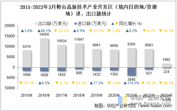 2015-2023年3月鞍山高新技术产业开发区（境内目的地/货源地）进、出口额统计