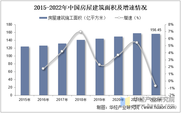 2015-2022年中国房屋面积及增速情况