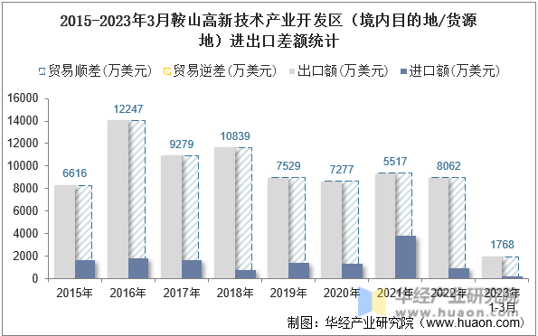 2015-2023年3月鞍山高新技术产业开发区（境内目的地/货源地）进出口差额统计