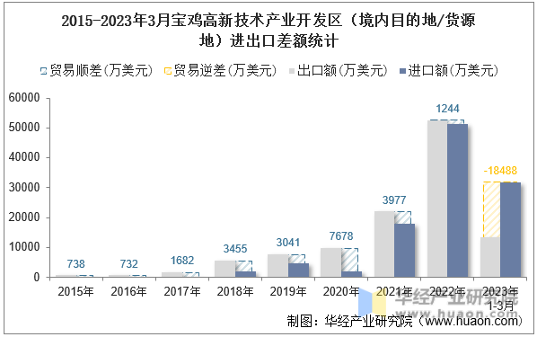 2015-2023年3月宝鸡高新技术产业开发区（境内目的地/货源地）进出口差额统计
