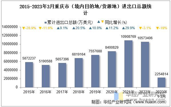 2015-2023年3月重庆市（境内目的地/货源地）进出口总额统计