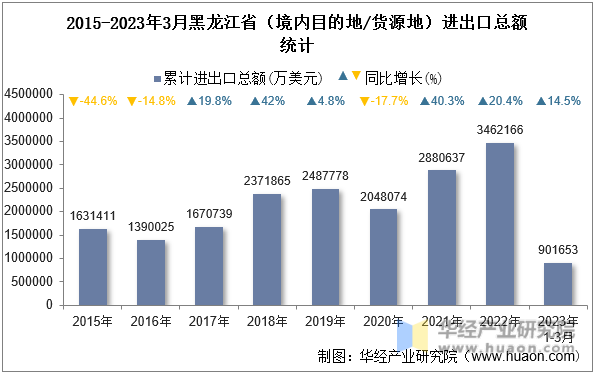 2015-2023年3月黑龙江省（境内目的地/货源地）进出口总额统计