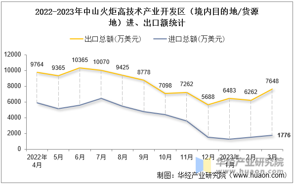 2022-2023年中山火炬高技术产业开发区（境内目的地/货源地）进、出口额统计