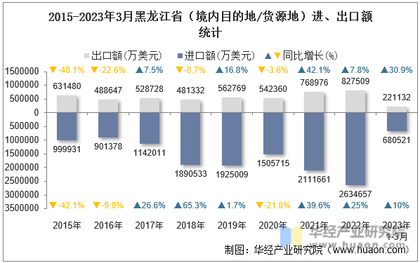 2015-2023年3月黑龙江省（境内目的地/货源地）进、出口额统计