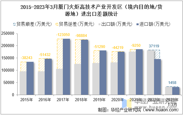 2015-2023年3月厦门火炬高技术产业开发区（境内目的地/货源地）进出口差额统计
