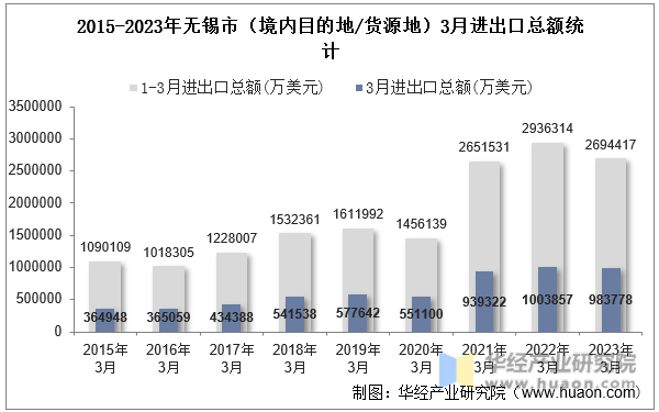2015-2023年无锡市（境内目的地/货源地）3月进出口总额统计