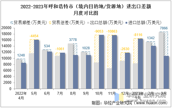 2022-2023年呼和浩特市（境内目的地/货源地）进出口差额月度对比图