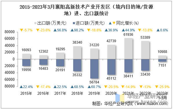 2015-2023年3月襄阳高新技术产业开发区（境内目的地/货源地）进、出口额统计