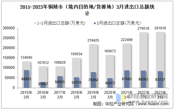 2015-2023年铜陵市（境内目的地/货源地）3月进出口总额统计