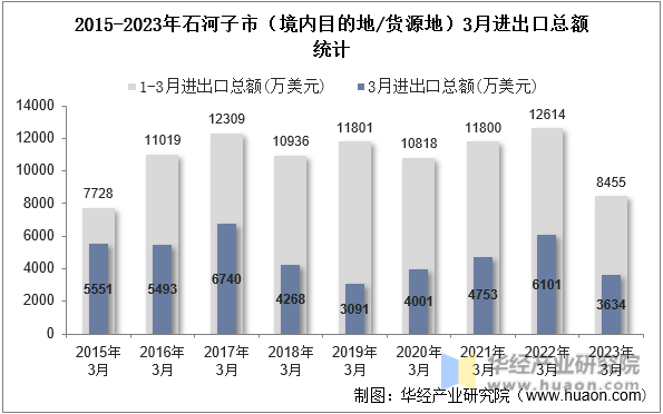 2015-2023年石河子市（境内目的地/货源地）3月进出口总额统计