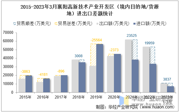 2015-2023年3月襄阳高新技术产业开发区（境内目的地/货源地）进出口差额统计