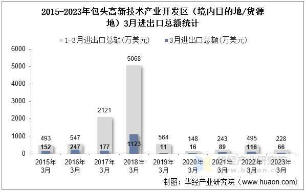 2015-2023年包头高新技术产业开发区（境内目的地/货源地）3月进出口总额统计