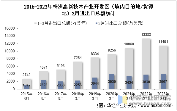 2015-2023年株洲高新技术产业开发区（境内目的地/货源地）3月进出口总额统计