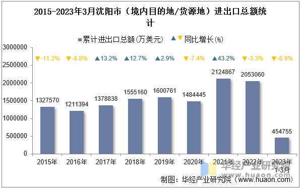 2015-2023年3月沈阳市（境内目的地/货源地）进出口总额统计