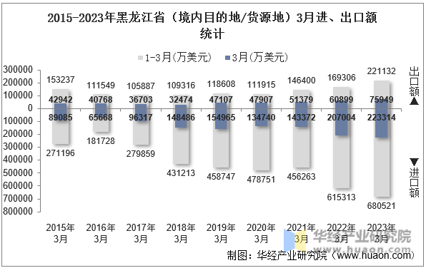 2015-2023年黑龙江省（境内目的地/货源地）3月进、出口额统计