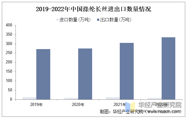 2019-2022年中国涤纶长丝进出口数量情况