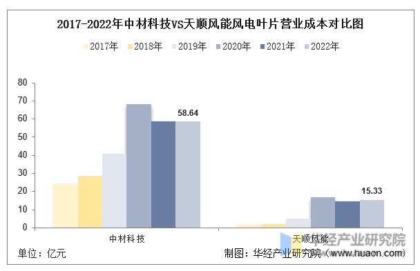 2017-2022年中材科技VS天顺风能风电叶片营业成本对比图