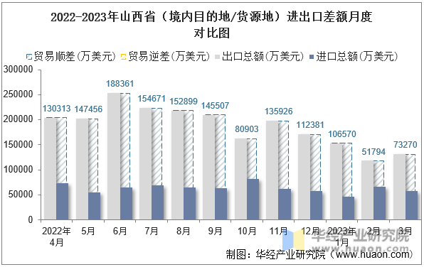 2022-2023年山西省（境内目的地/货源地）进出口差额月度对比图