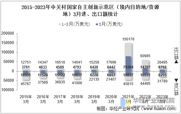 2015-2023年中关村国家自主创新示范区（境内目的地/货源地）3月进、出口额统计