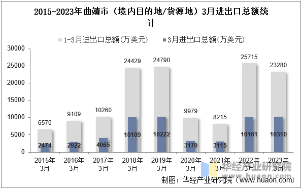 2015-2023年曲靖市（境内目的地/货源地）3月进出口总额统计