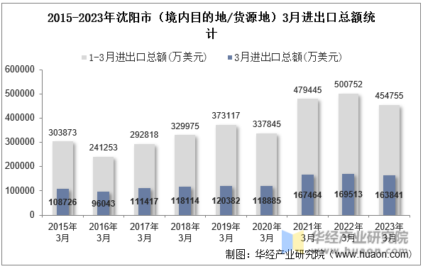 2015-2023年沈阳市（境内目的地/货源地）3月进出口总额统计