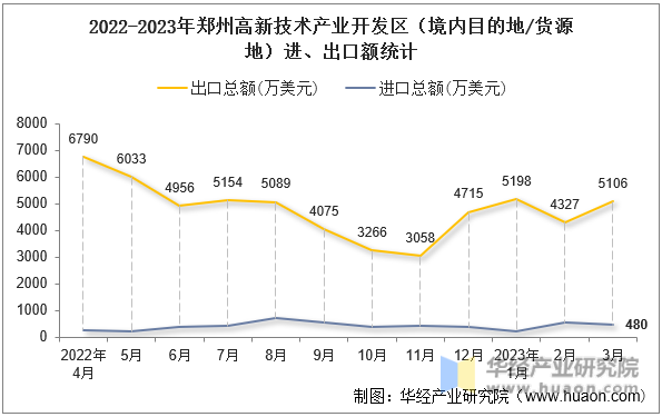 2022-2023年郑州高新技术产业开发区（境内目的地/货源地）进、出口额统计