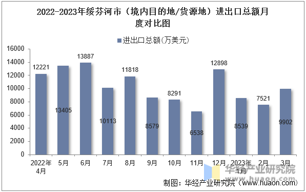 2022-2023年绥芬河市（境内目的地/货源地）进出口总额月度对比图