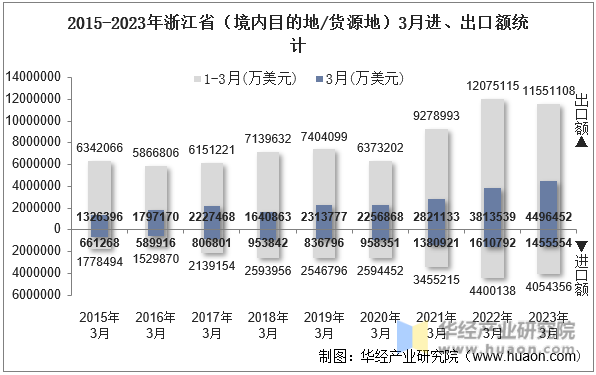 2015-2023年浙江省（境内目的地/货源地）3月进、出口额统计