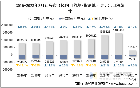 2015-2023年3月汕头市（境内目的地/货源地）进、出口额统计