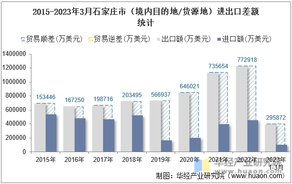 2015-2023年3月石家庄市（境内目的地/货源地）进出口差额统计