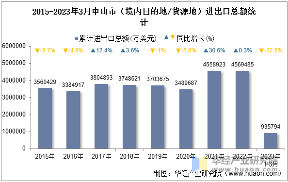 2015-2023年3月中山市（境内目的地/货源地）进出口总额统计