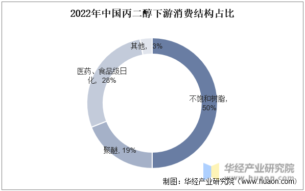 2022年中国丙二醇下游消费结构占比