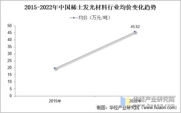 2015-2022年中国稀土发光材料行业均价变化趋势