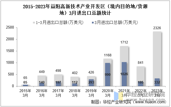 2015-2023年益阳高新技术产业开发区（境内目的地/货源地）3月进出口总额统计