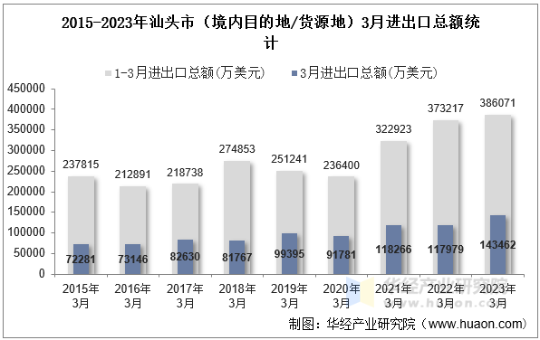 2015-2023年汕头市（境内目的地/货源地）3月进出口总额统计