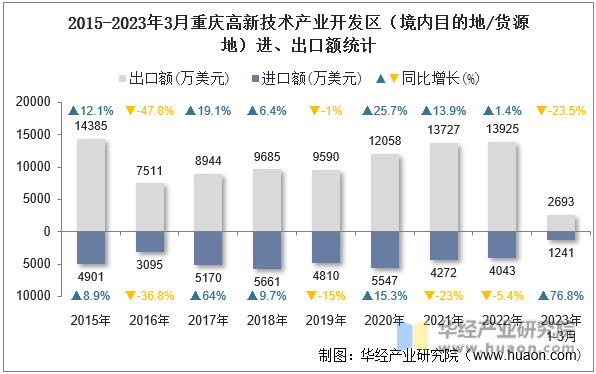 2015-2023年3月重庆高新技术产业开发区（境内目的地/货源地）进、出口额统计