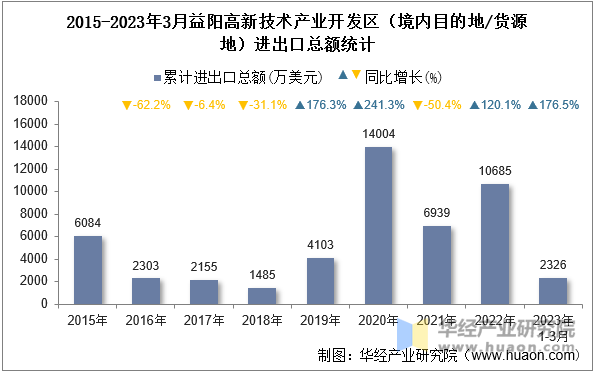 2015-2023年3月益阳高新技术产业开发区（境内目的地/货源地）进出口总额统计