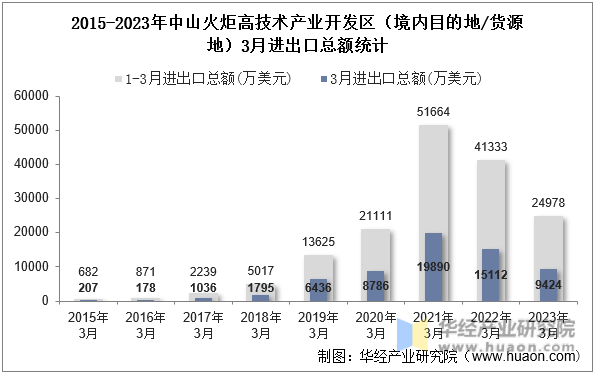 2015-2023年中山火炬高技术产业开发区（境内目的地/货源地）3月进出口总额统计