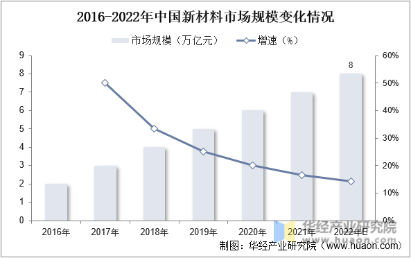 2016-2022年中国新材料市场规模变化情况