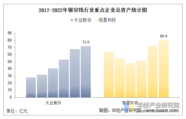 2017-2022年钢帘线行业重点企业总资产统计图