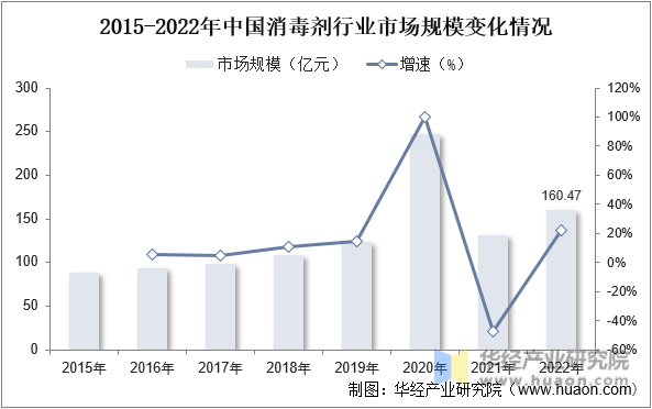 2015-2022年中国消毒剂行业市场规模变化情况