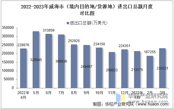 2022-2023年威海市（境内目的地/货源地）进出口总额月度对比图