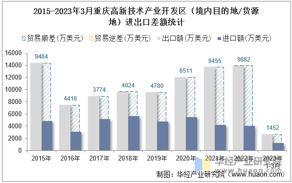2015-2023年3月重庆高新技术产业开发区（境内目的地/货源地）进出口差额统计