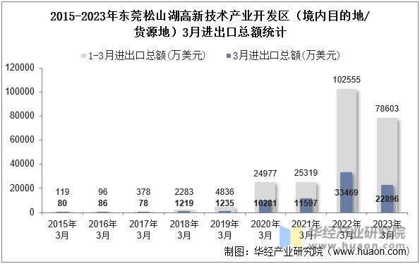 2015-2023年东莞松山湖高新技术产业开发区（境内目的地/货源地）3月进出口总额统计