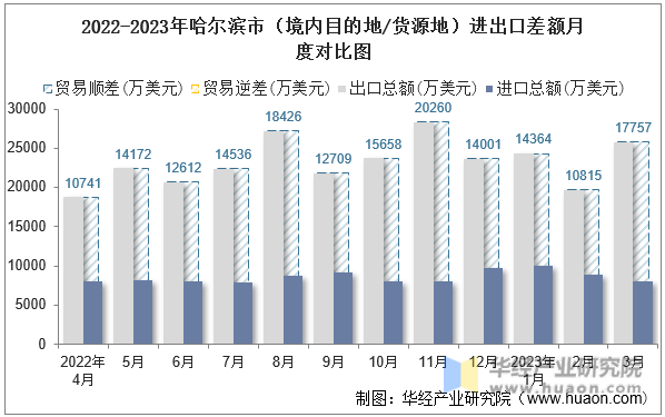 2022-2023年哈尔滨市（境内目的地/货源地）进出口差额月度对比图