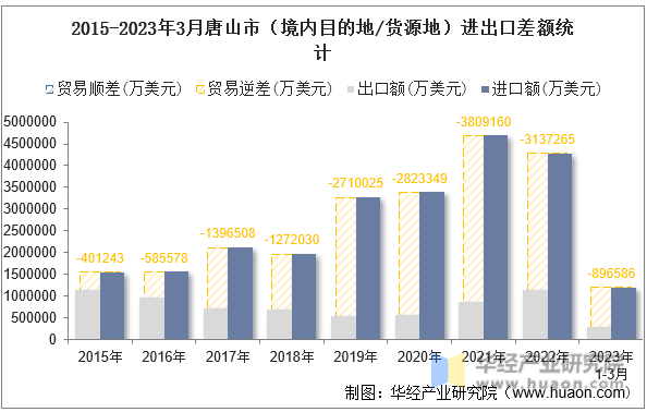 2015-2023年3月唐山市（境内目的地/货源地）进出口差额统计