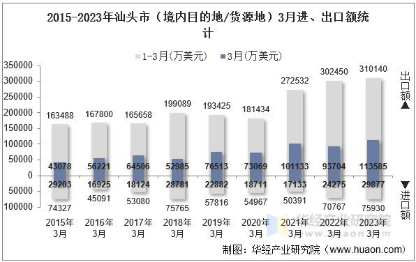 2015-2023年汕头市（境内目的地/货源地）3月进、出口额统计