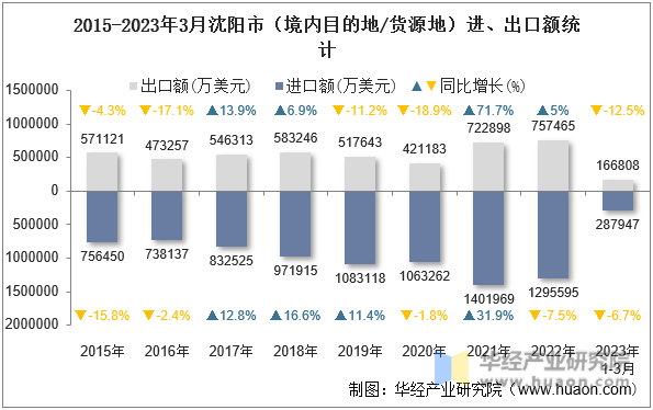2015-2023年3月沈阳市（境内目的地/货源地）进、出口额统计