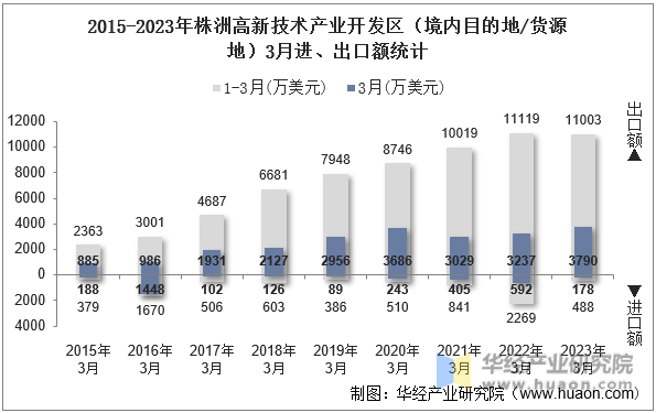 2015-2023年株洲高新技术产业开发区（境内目的地/货源地）3月进、出口额统计